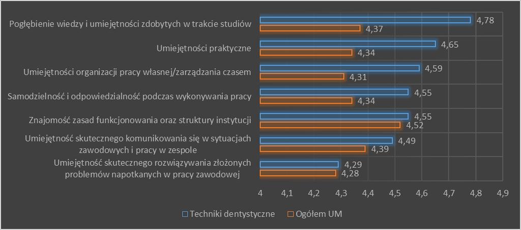 Wykres 21. Ocena kompetencji zdobytych podczas praktyk przez studentów kierunku techniki dentystyczne.