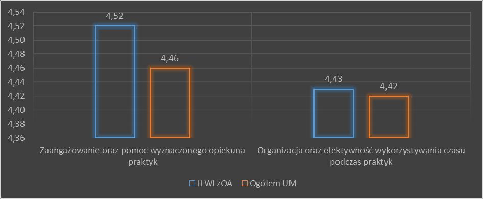 podczas praktyk zostały ocenione dość wysoko. Oceny te są wyższe od średnich ocen ogółu studentów UM, odpowiednio o 0,06 i 0,01 pkt. Wyniki dla II Wydziału przedstawiono na wykresie 23. Wykres 23.