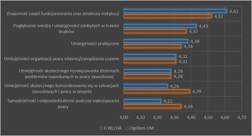 Wykres 24. Ocena kompetencji zdobytych podczas praktyk przez studentów IIWLzOA. 1.