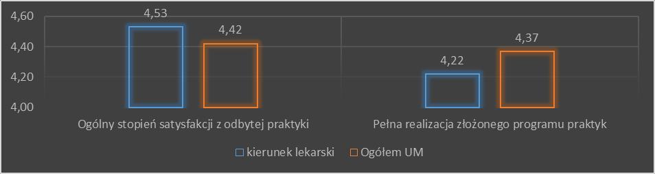 Wykres 25. Ocena satysfakcji z praktyk studentów kierunku Lekarskiego II Wydziału w roku akademickim 2015/2016. Pod względem organizacji praktyki na kierunku Lekarskim II Wydziału oceniono pozytywnie.