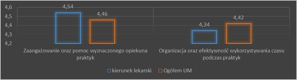 W porównaniu do ocen ogółu studentów efektywność wykorzystania czasu podczas praktyk oceniono nieznacznie niżej (o 0,08 pkt). Wyniki przedstawiono na wykresie 26. Wykres 26.