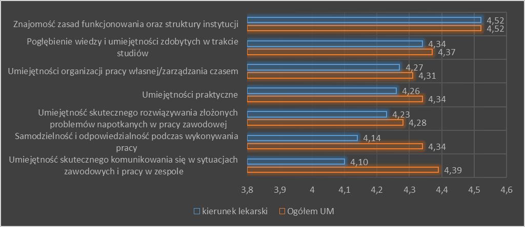 Wykres 27. Ocena kompetencji zdobytych podczas praktyk przez studentów kierunku Lekarskiego.