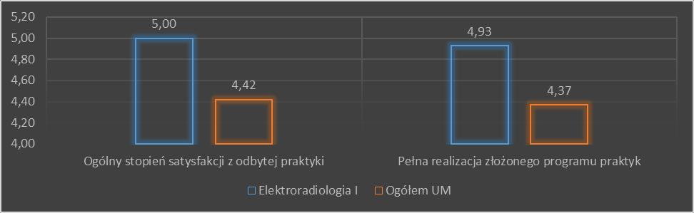 Niemal wszystkie aspekty praktyk oceniono maksymalnie. Ogólną satysfakcję z praktyk oceniono na 5,00 i jest to ocena wyższa od średniej dla ogółu studentów UM w Lublinie o 0,58 pkt.