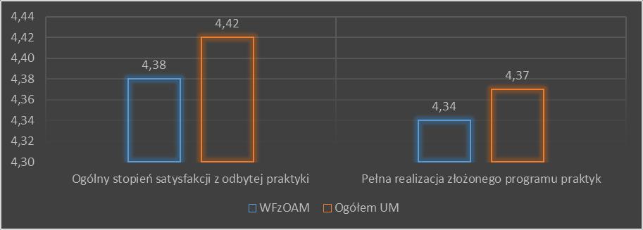 3.3 Wydział Farmaceutyczny z Oddziałem Analityki Medycznej Ogólna ocena praktyk na Wydziale Wiarygodność 9 badania dla Wydziału Farmaceutycznego, mimo poziomu bardzo dobrego jest najniższą spośród