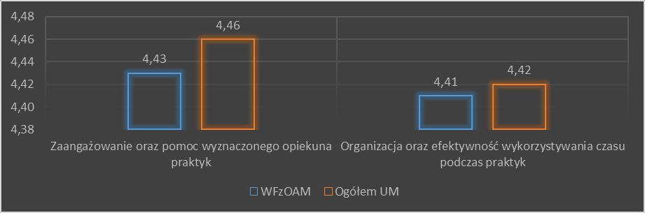 efektywności wykorzystywania czasu jest niższa od oceny tego aspektów na UM o 0,01 pkt. Zestawienie ocen przedstawiono na wykresie 32. Wykres 32. Ocena organizacji praktyk na WFzOAM w roku 2015/2016.