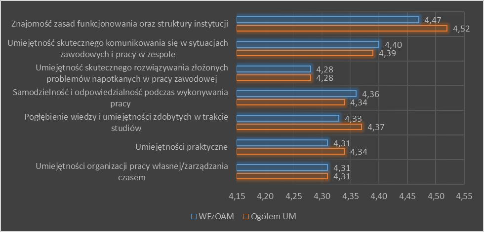 Najwyżej oceniono, jak na większości kierunków, znajomość zasad i funkcjonowania instytucji (4,47).