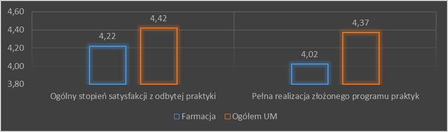 1. Farmacja Farmacja jako jedyny kierunek osiagnęła poziom wiarygodności 10 pozwalający na przeprowadzenie analizy usyzkanych wyników badania.