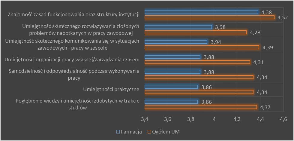 W opinii studentów praktyki w stopniu niskim spełniają swoją funkcję w zakresie kształtowania kompetencji i umiejętności.