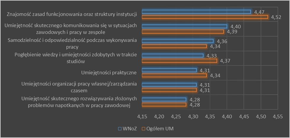 podczas praktyk jest zbliżona do średniej oceny tego aspektów przez ogół studentów UM (niższa jedynie o 0,01 pkt). Dane zawiera wykres 38. Wykres 38 Ocena organizacji praktyk na WNOZ w roku 2015/2016.