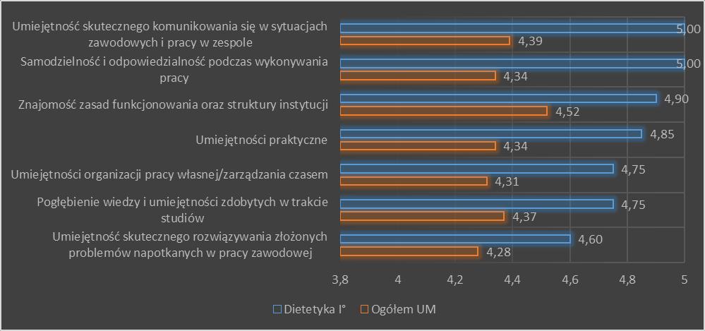 Wszystkie uwzględnione w badaniu kompetencje zostały ocenione przez studentów dietetyki I stopnia bardzo wysoko, wyżej niż przez ogół studentów UM w Lublinie.