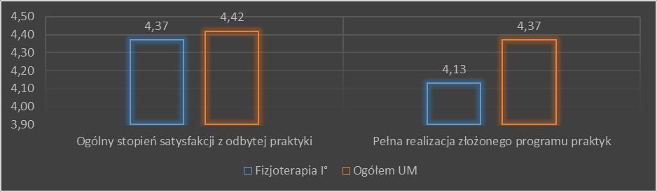 Wnioski i rekomendacje Wysoka ocena jakości praktyk na kierunku dietetyka I stopnia powinna być traktowana z ostrożnością, ponieważ poziom wiarygodności badania jest akceptowalny i wynosi 11,640.