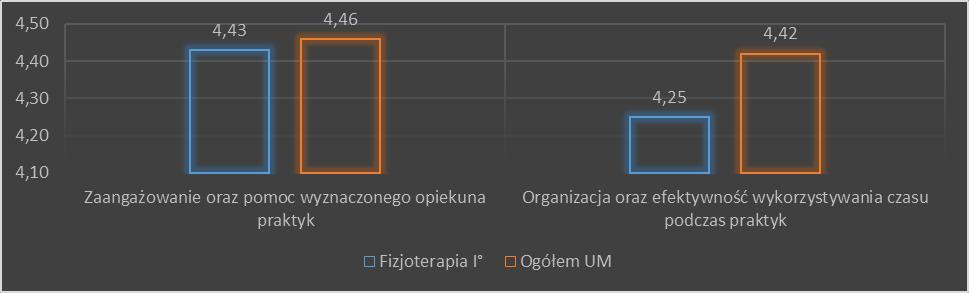 Ocena efektywności wykorzystania czasu przeznaczonego na praktykę osiągnęła ocenę niższą o 0,17 pkt, zaangażowanie opiekuna oceniono nizej o 0,03 pkt. Dane przedstawiono na wykresie 44.