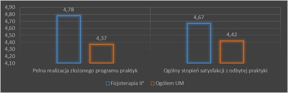 Wykres 46 Ocena satysfakcji z praktyk studentów kierunku fizjoterapia II stopnia w roku akademickim 2015/2016.