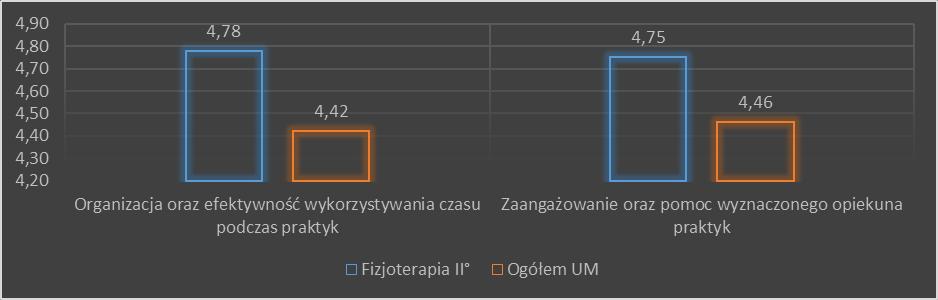 Oceny efektywności wykorzystania czasu jak i zaangażowanie opiekunów praktyk są ocenione wyżej niż średnia ocena tych aspektów na UM - odpowiednio o 0,36 i 0,29 pkt. Dane zestawiono na wykresie 47.