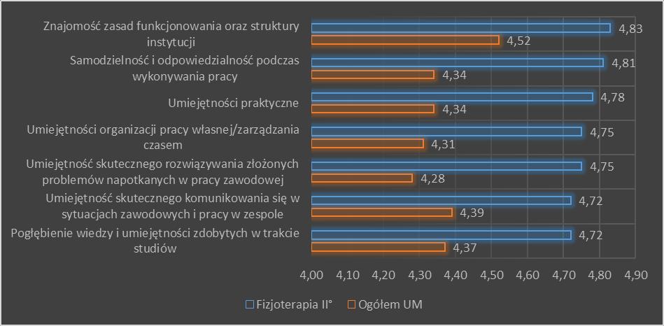 Wykres 48 Ocena kompetencji zdobytych podczas praktyk przez studentów kierunku fizjoterapia II stopnia.