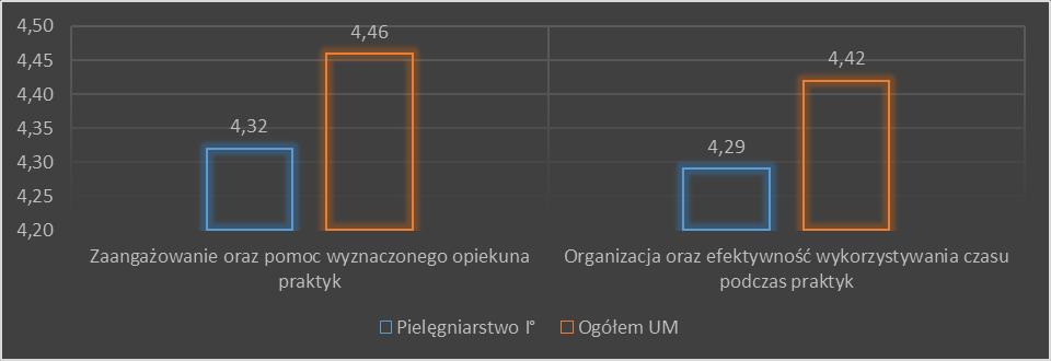 Wykres 50 Ocena organizacji praktyk na kierunku pielęgniarstwo I stopnia w roku 2015/2016. Oceny rozwoju kompetencji i umiejętności podczas praktyk odbiegają znacząco od przeciętnej oceny na UM.