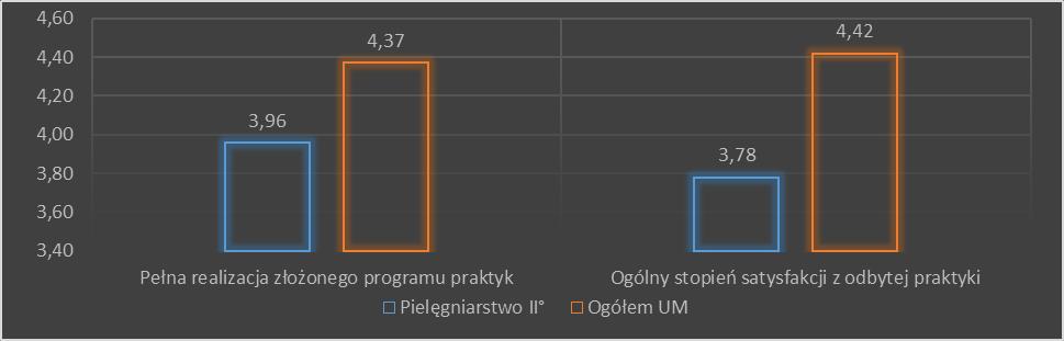 Pielęgniarstwo II stopnia Ocena praktyk na kierunku pielęgniarstwo II stopnia osiagnęła poziom wiarygodności akceptowalny 16, przy frekwencji 2,5%.