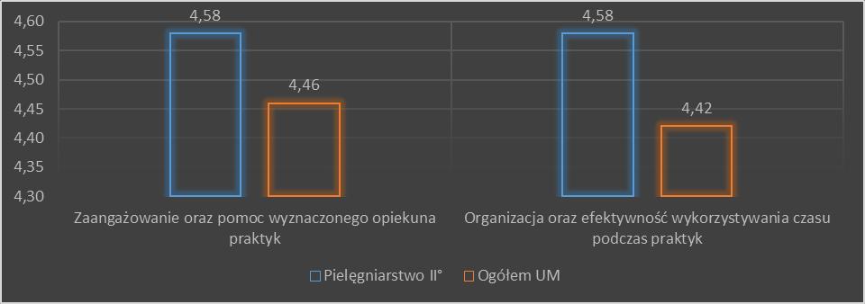 Wykres 53 Ocena organizacji praktyk na kierunku pielęgniarstwo II stopnia w roku 2015/2016. Dobra jest ocena praktyk pod względem kształtowania kompetencji studentów.