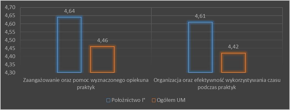 Wykres 55 Ocena satysfakcji z praktyk studentów kierunku położnictwo I stopnia w roku akademickim 2015/2016. Wyniki badania wskazują na sprawną organizację praktyk na kierunku położnictwo I stopnia.