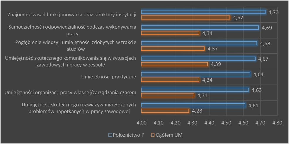 Wykres 57 Ocena kompetencji zdobytych podczas praktyk przez studentów kierunku położnictwo I stopnia.