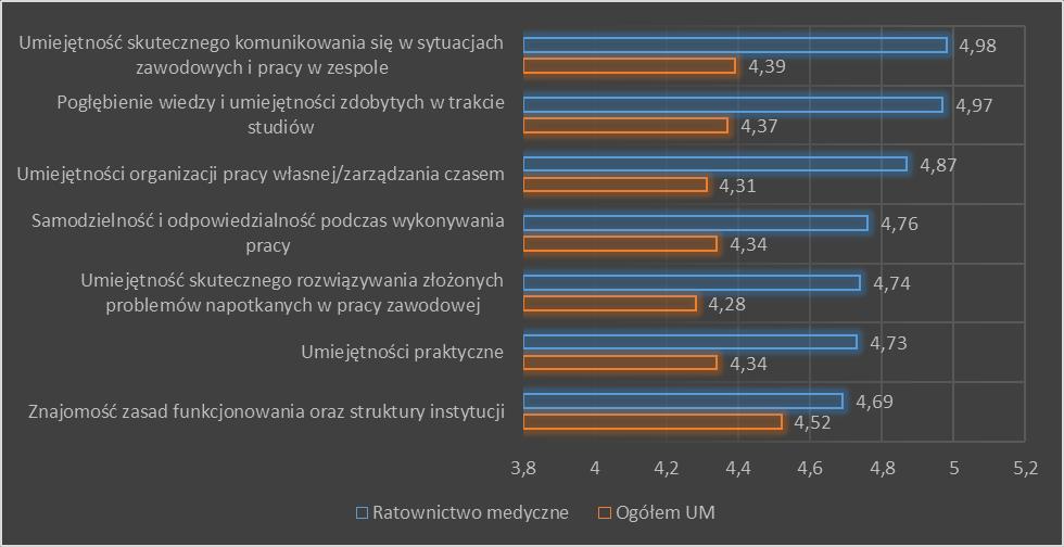 Wszystkie uwzględnione w badaniu kompetencje oceniono powyżej średniej na UM w Lublinie. Ponadto oceny te nie są zbyt zróżnicowane, większość osiągnęła wartość powyżej 4,70.