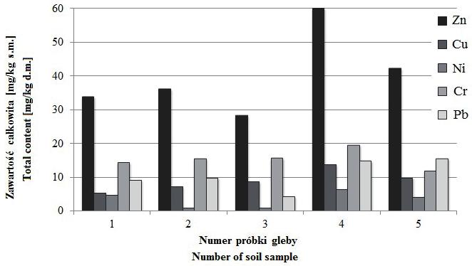 Wyniki analizy metali ciężkich w uśrednionych próbkach gleb wykazały największą zawartość cynku, w zakresie 28 60 mg kg s.m. 1 (rys. 4).