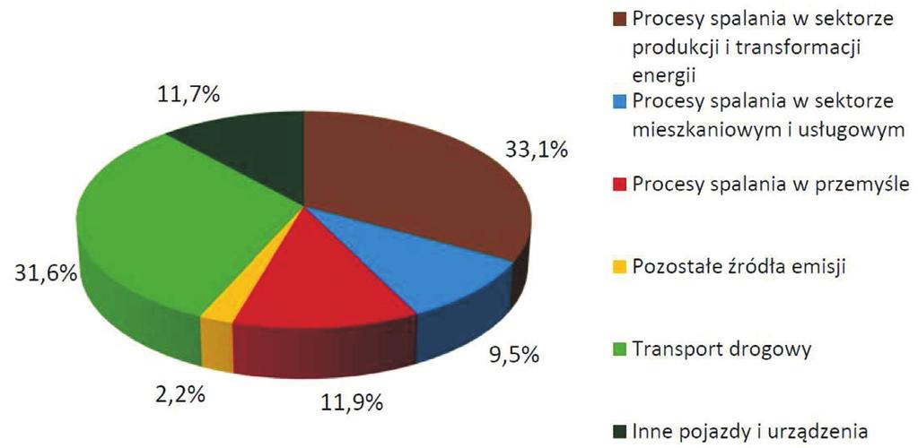 Impact of flameproof exhaust system on efficiency of selective catalytic reduction Fig. 1. Distribution of nitrogen oxides emissions in Poland in 2009 [5] Rys. 1. Struktura emisji tlenków azotu w Polsce w 2009 r.