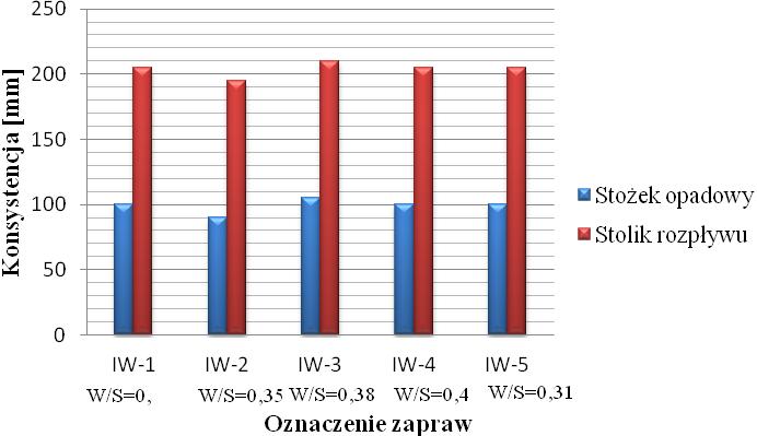 Możliwości wykorzystania popiołów wysokowapniowych 153 Dodatkowo przeprowadzono obserwacje mikroskopowe SEM wraz z analizą EDS stosowanych popiołów lotnych. 3. Omówienie wyników badań 3.1. Konsystencja Rys.