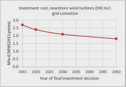 (zawiera przyłącze) Eksploatacja 30 lat CF 52,3% 4 MW/km2, IRR 10% OPEX 220