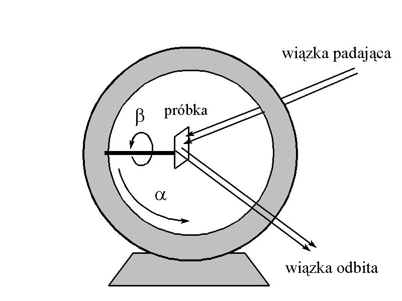 ustawiamy goniometr w położeniu /2 odpowiadającym warunkom dyfrakcji dla wybranej niskowskaźnikowej płaszczyzny krystalograficznej (spełnione prawo Bragga) Strategia pomiaru polega na pomiarze (przy