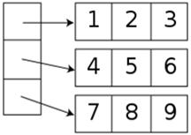 Tworzenie tablicy dwuwymiarowej: int liczbawierszy, liczbakolumn float** tab = new float* [liczbawierszy]; for(int i=0; i<liczbawierszy; i++) tab[i] = new float [liczbakolumn]; 11/3/2016 AGH, Katedra