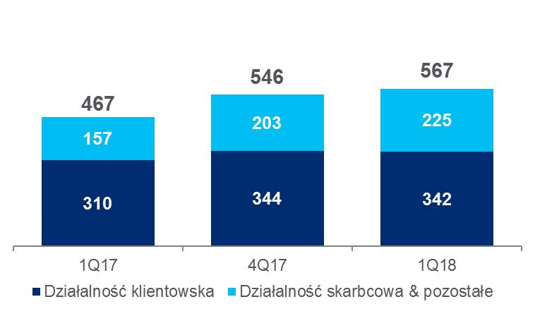 Zysk netto (mln zł) +242% ROA 1) Kluczowe wskaźniki Q1 18 YoY 145 bps +22 bps ROE 2) ROTE 3) Tier 1 NPL 10,0% 12,5% 17,3% 3,2% +1,3 p.p. +1,6 p.p. 0 p.p. +0,3 p.