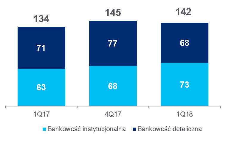 netto Banku Działalność klientowska