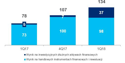 zł) +5% Wynik na działalności