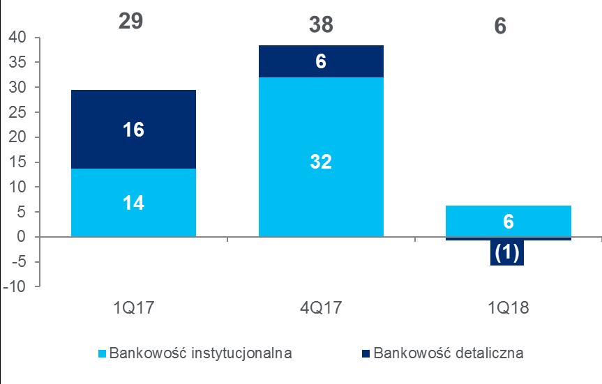 Koszty operacyjne i koszty ryzyka Koszty działania i amortyzacja (mln zł) Podział kosztów wg rodzajów (zmiana r/r) +1% +1% Kontynuacja inwestycji w zwiększanie świadomości marki Citi Handlowy Wzrost