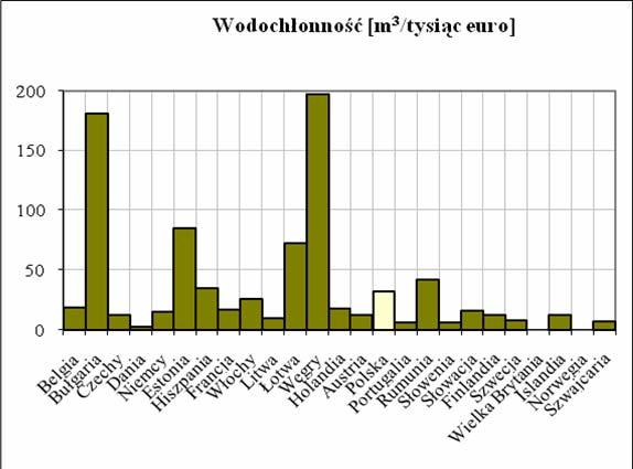 Zapotrzebowanie na wodę w Polsce Wysoka wodochłonność Polskiej