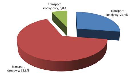 Problematyka zagrożeń w transporcie drogowym towarów niebezpiecznych 359 Udział poszczególnych gałęzi transportu w przewozach towarów niebezpiecznych przedstawia rys. 1.