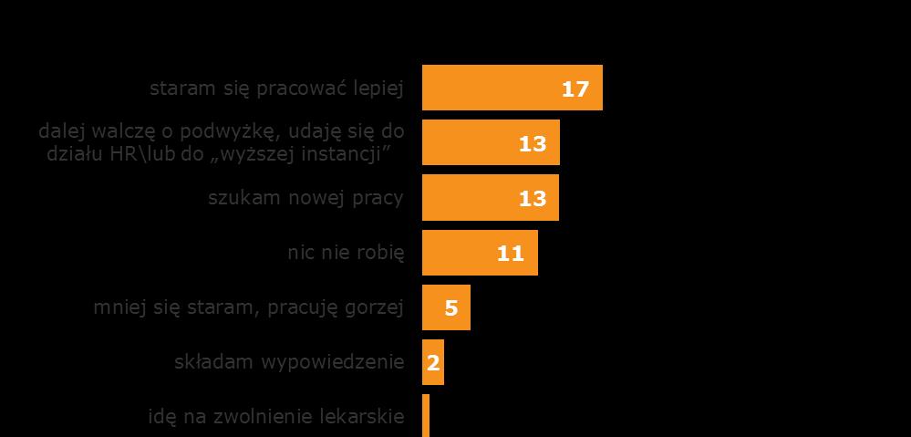 17% zadeklarowało, że odmowa podwyżki była dla nich motywacją do wzmożonej i bardziej efektywnej pracy Dla 13% badanych odrzucenie wniosku o podwyżkę przez szefa było powodem do zwrócenia się z tą