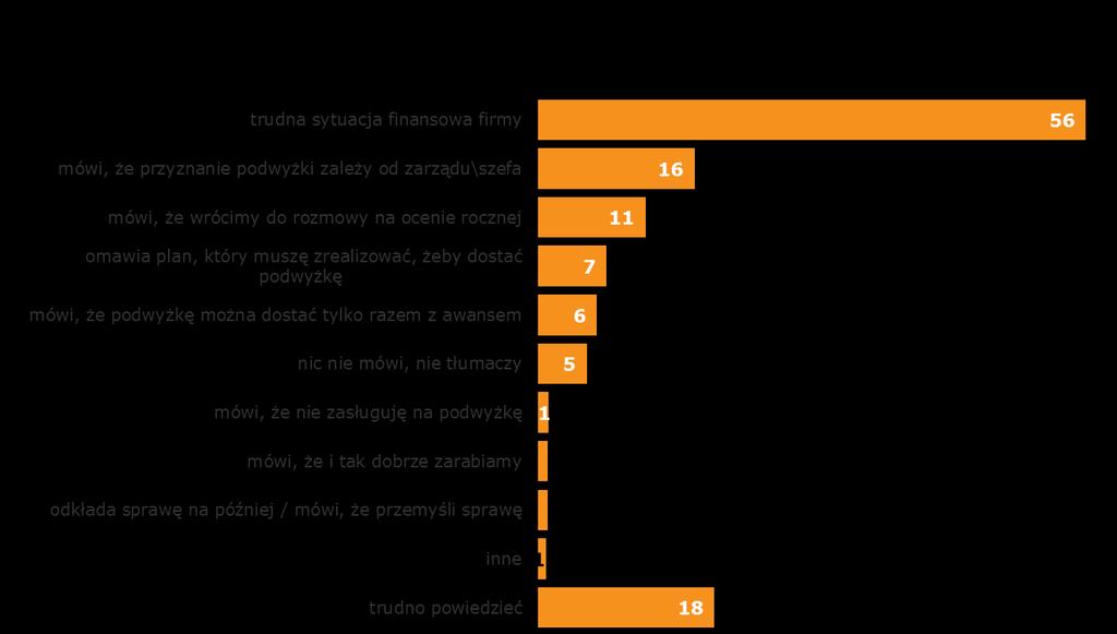 Najczęściej podawanym powodem odmowy podwyżki jest trudna sytuacja finansowa firmy. Jest to wymówka o tyle dobra, że nie ma winnego, nikt nie czuje się odpowiedzialny i nie trzeba niczego tłumaczyć.