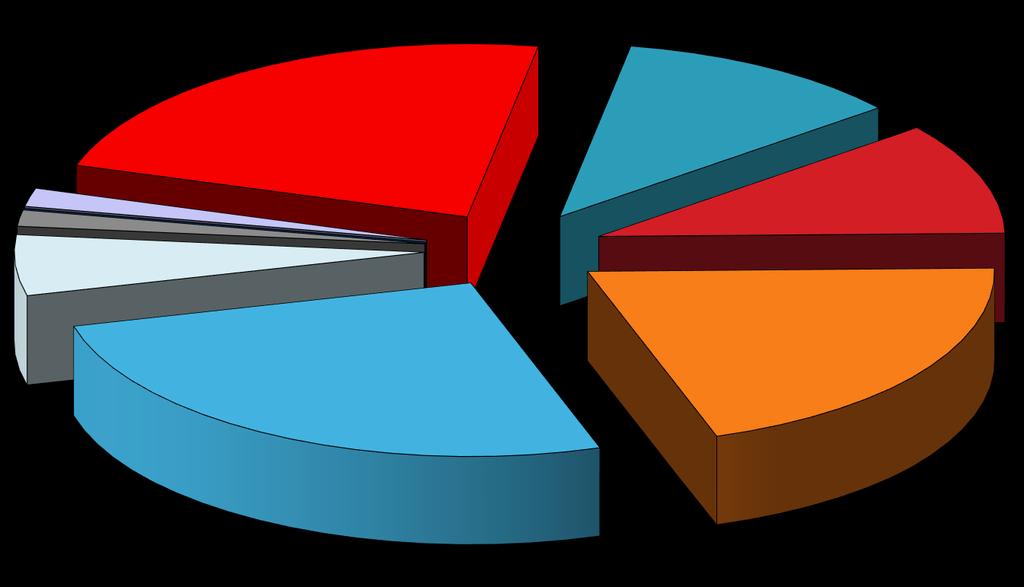 Powiatowe Urzędy Pracy 22,95% Placówki opiekuńczowychowawcze 11,41% Zespoły