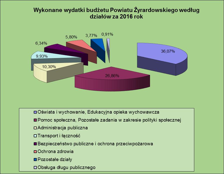 Oświata i wychowanie, Edukacyjna opieka wychowawcza 24.798.354 (36,07%) Pomoc społeczna, Pozostałe zadania w zakresie polityki społecznej 18.464.220 (26,86%) Administracja publiczna 7.083.