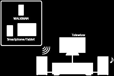 Możliwości funkcji BLUETOOTH Słuchanie przez opisywany odbiornik materiałów audio zapisanych w urządzeniu BLUETOOTH Można odbierać sygnał audio z odtwarzacza WALKMAN, smartfonu lub tabletu z funkcją