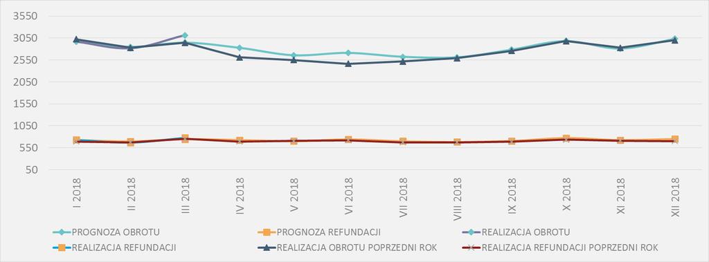 W porównaniu do analogicznego okresu r. wartość monitorowanych segmentów była zróżnicowana.