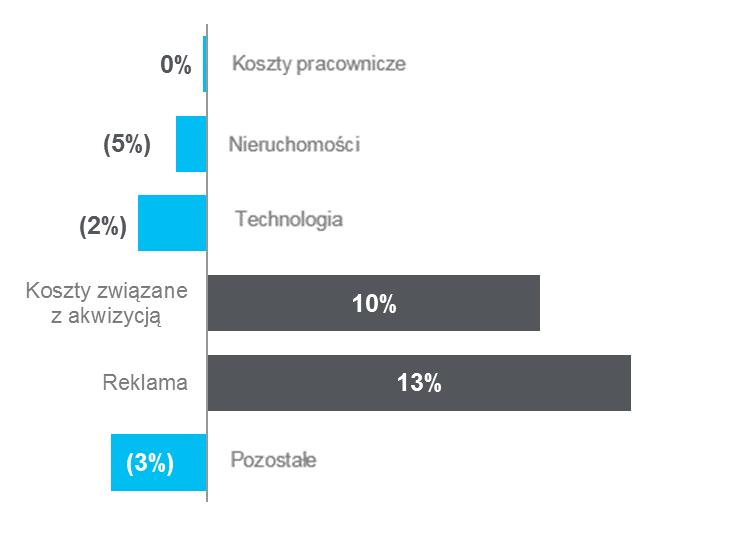 Koszty operacyjne i koszty ryzyka (Dane w mln PLN) Koszty działania i amortyzacji -1% -2% 279 280 275 Dynamika kosztów Q1-3 YTD r./r.