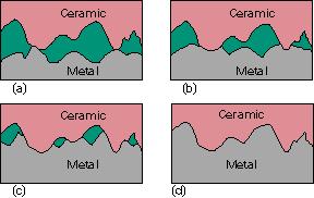 Łączenie dyfuzyjne ceramiki z metalem a) Powstaje kontakt między twardą ceramiką a miękkim metalem.