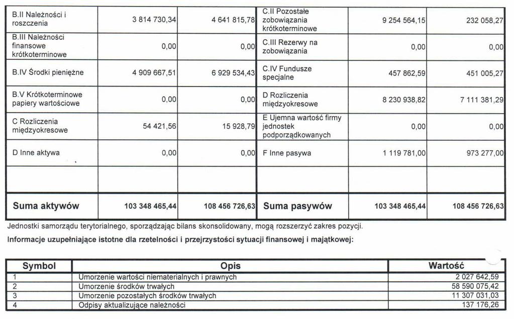 Zarząd Powiatu Siemiatyckiego zatwierdził w/w bilans. Ad. pkt 6 i Ad.