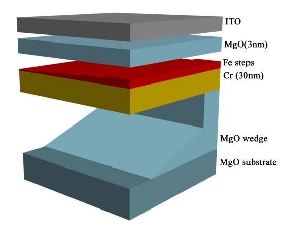 MgO/Fe(t)/Cr/bufor MgO(d)/MgO(001) - podłoże MgO(001) (wygrzano @ 800 C) - klinowa warstwa MgO @ 200 C, 0 < d < 4nm(15nm) - 30 nm Cr @