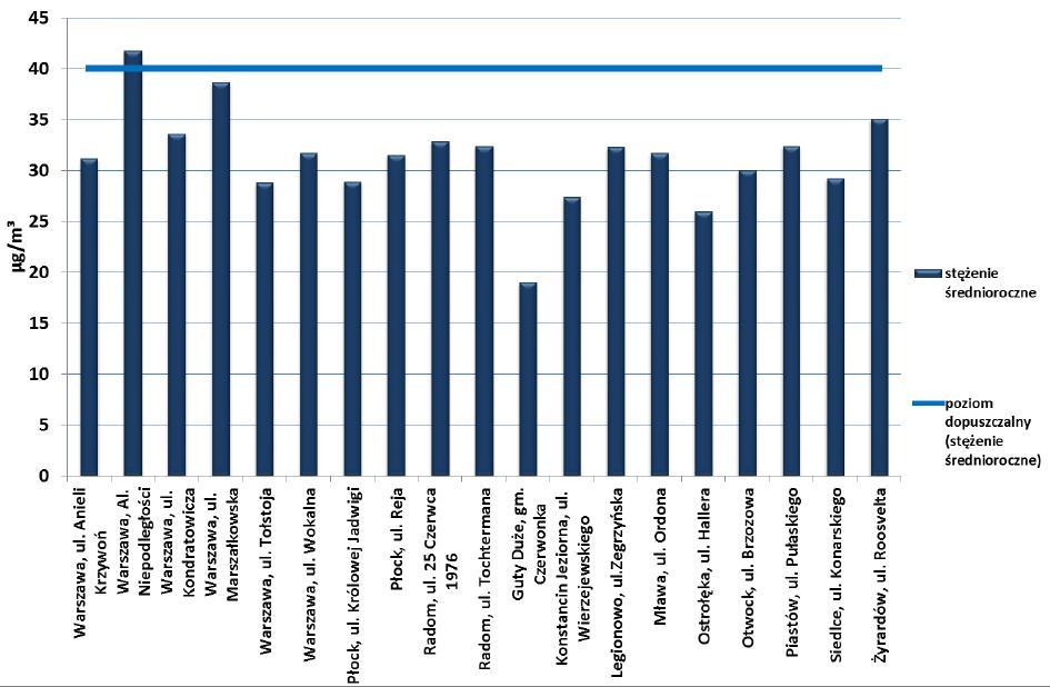 Tabela 12. Klasyfikacja stref z uwzględnieniem parametrów dla różnych czasów uśredniania stężeń PM10, pod kątem ochrony zdrowia Lp.