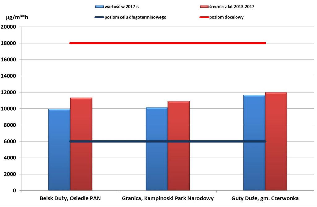 obszar województwa z wyłączeniem miast nie spełnia ww. kryterium. Strefa mazowiecka otrzymała klasę D2. Jako metodę wspomagającą przy klasyfikacji stref wykorzystano wyniki modelowania. Tabela 25.