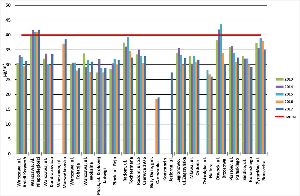 WYKRES Z4-7. Wartości stężeń średniorocznych benzenu w województwie mazowieckim w latach 2013-2017 (ochrona zdrowia) WYKRES Z4-8.